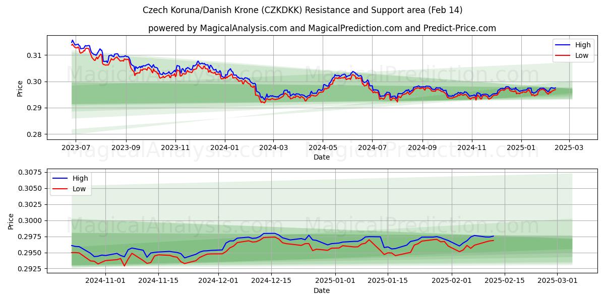  चेक कोरुना/डेनिश क्रोन (CZKDKK) Support and Resistance area (04 Feb) 