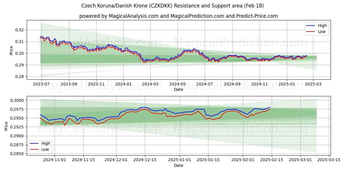  捷克克朗/丹麦克朗 (CZKDKK) Support and Resistance area (06 Feb) 