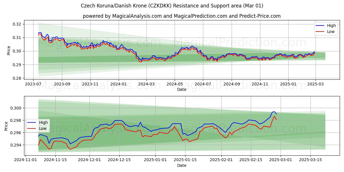  捷克克朗/丹麦克朗 (CZKDKK) Support and Resistance area (01 Mar) 