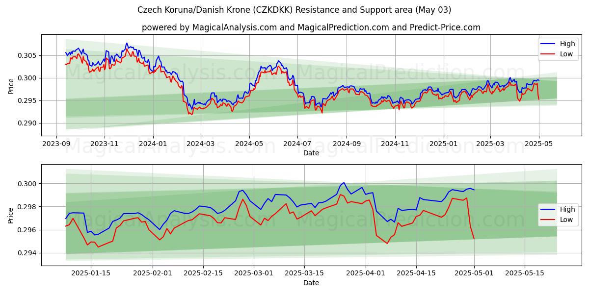  Couronne tchèque/Couronne danoise (CZKDKK) Support and Resistance area (30 Apr) 