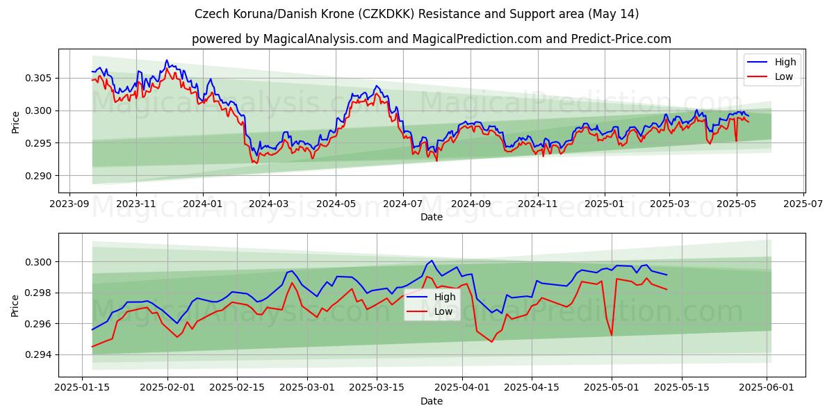  Czech Koruna/Danish Krone (CZKDKK) Support and Resistance area (14 May) 