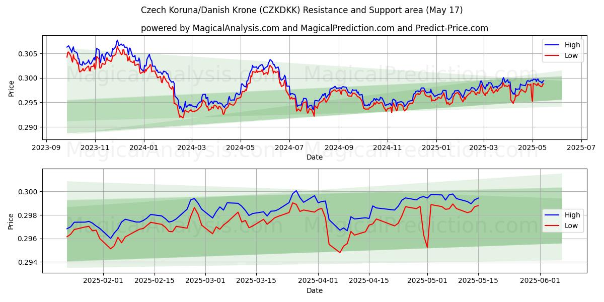  Czech Koruna/Danish Krone (CZKDKK) Support and Resistance area (17 May) 