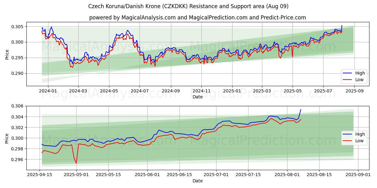  Corona ceca/corona danese (CZKDKK) Support and Resistance area (08 Aug) 