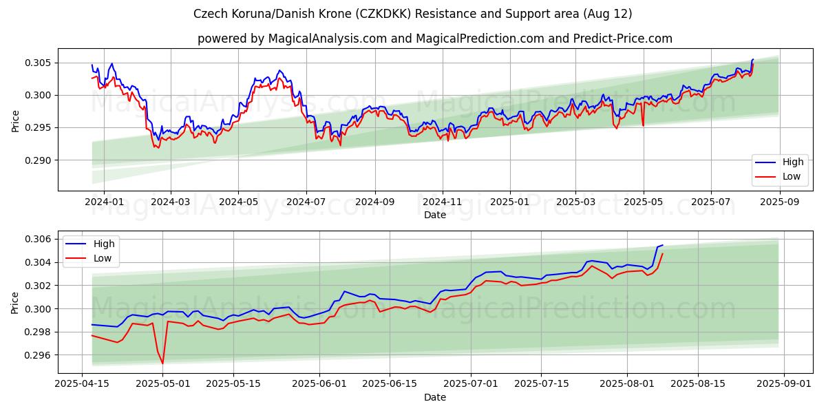  Couronne tchèque/Couronne danoise (CZKDKK) Support and Resistance area (11 Aug) 