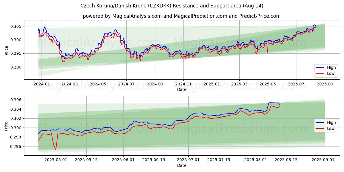  الكورونا التشيكية/الكرونة الدنماركية (CZKDKK) Support and Resistance area (12 Aug) 