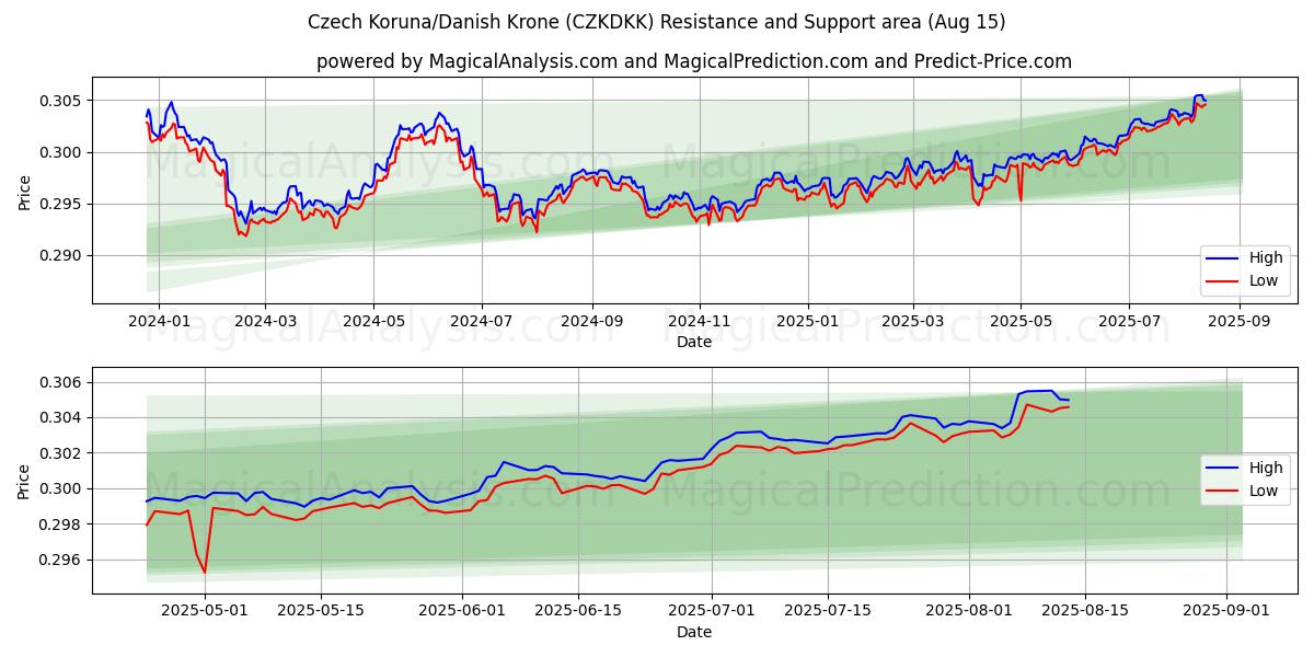  Tjekkisk Koruna/Dansk Krone (CZKDKK) Support and Resistance area (13 Aug) 