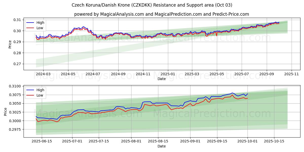  捷克克朗/丹麦克朗 (CZKDKK) Support and Resistance area (02 Oct) 