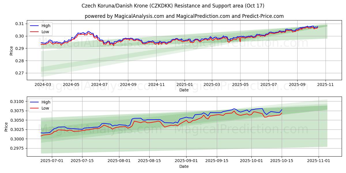 کرون چک/کرون دانمارک (CZKDKK) Support and Resistance area (16 Oct) کرون چک/کرون دانمارک (CZKDKK) Support and Resistance area (16 Oct)