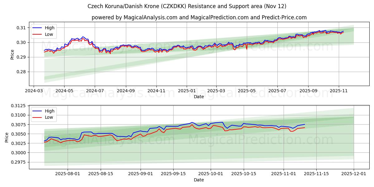  Czech Koruna/Danish Krone (CZKDKK) Support and Resistance area (11 Nov) 