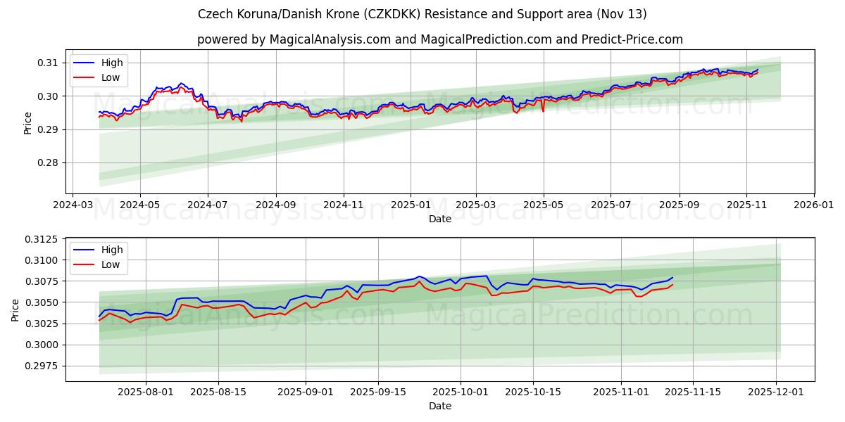  Couronne tchèque/Couronne danoise (CZKDKK) Support and Resistance area (12 Nov) 