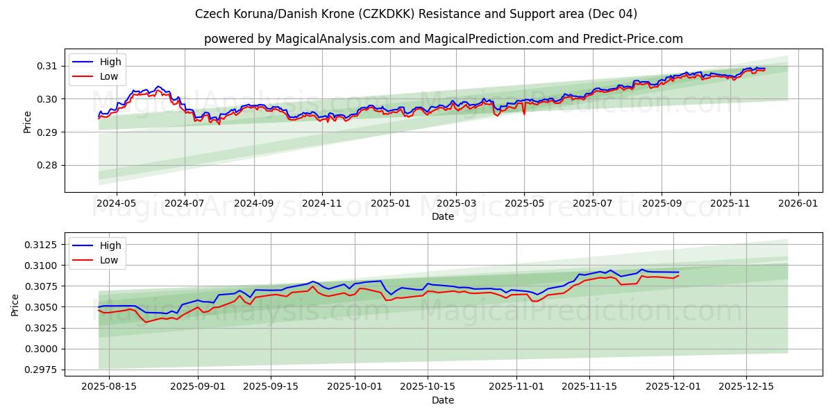  Tsjekkisk krone/dansk krone (CZKDKK) Support and Resistance area (03 Dec) 