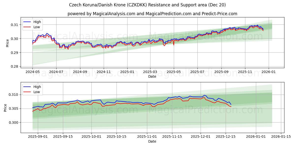  Чешская крона/Датская крона (CZKDKK) Support and Resistance area (19 Dec) 