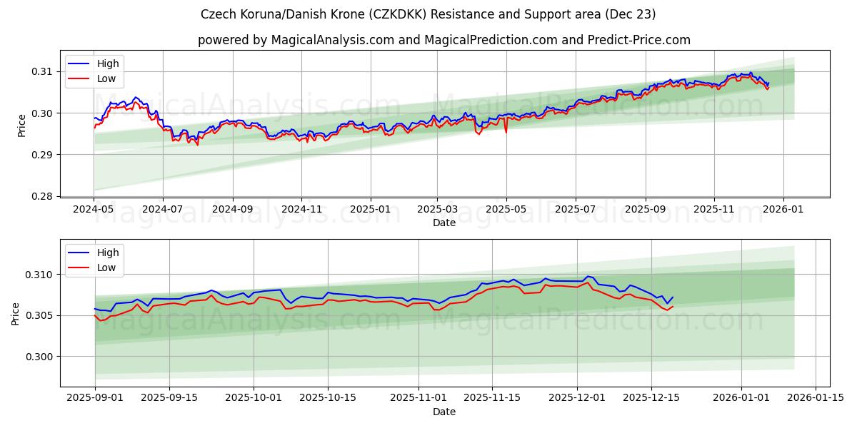  Coroa Tcheca/Coroa Dinamarquesa (CZKDKK) Support and Resistance area (22 Dec) 