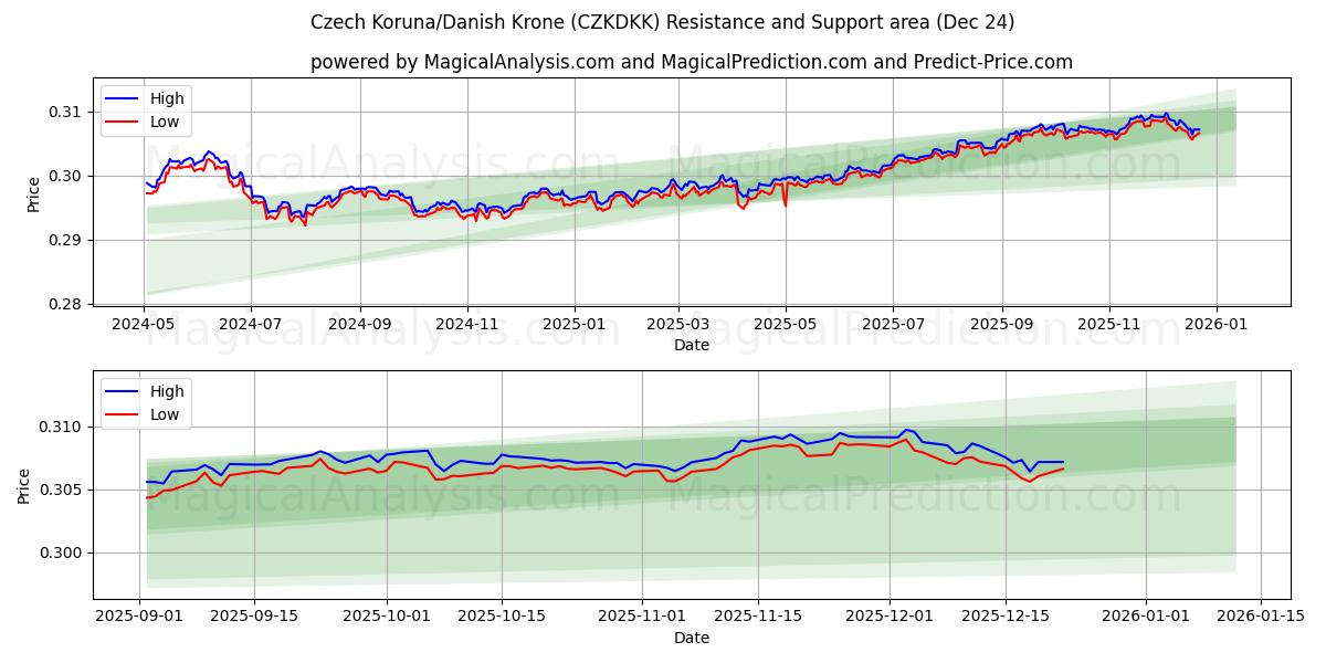  Tschechische Krone/Dänische Krone (CZKDKK) Support and Resistance area (23 Dec) 
