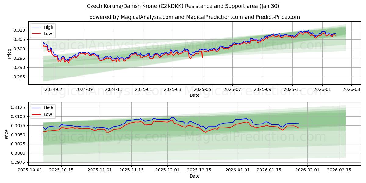  捷克克朗/丹麦克朗 (CZKDKK) Support and Resistance area (29 Jan) 