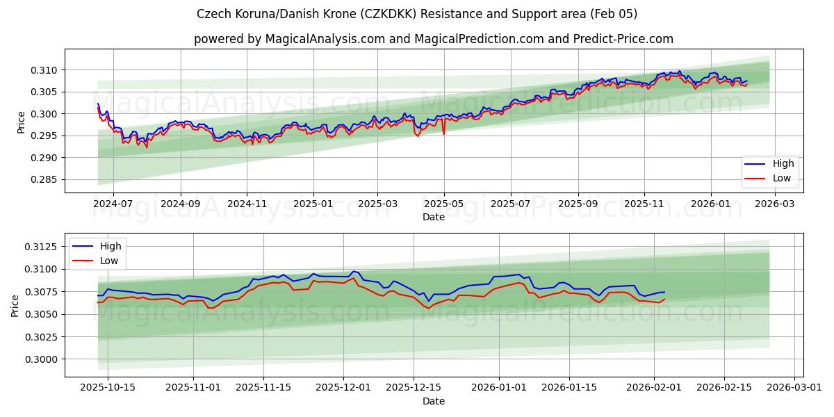  Tsjechische kroon/Deense kroon (CZKDKK) Support and Resistance area (04 Feb) 