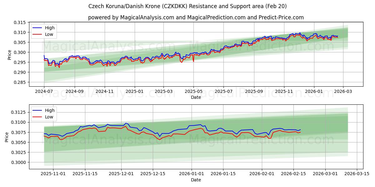  체코 코루나/덴마크 크로네 (CZKDKK) Support and Resistance area (19 Feb) 