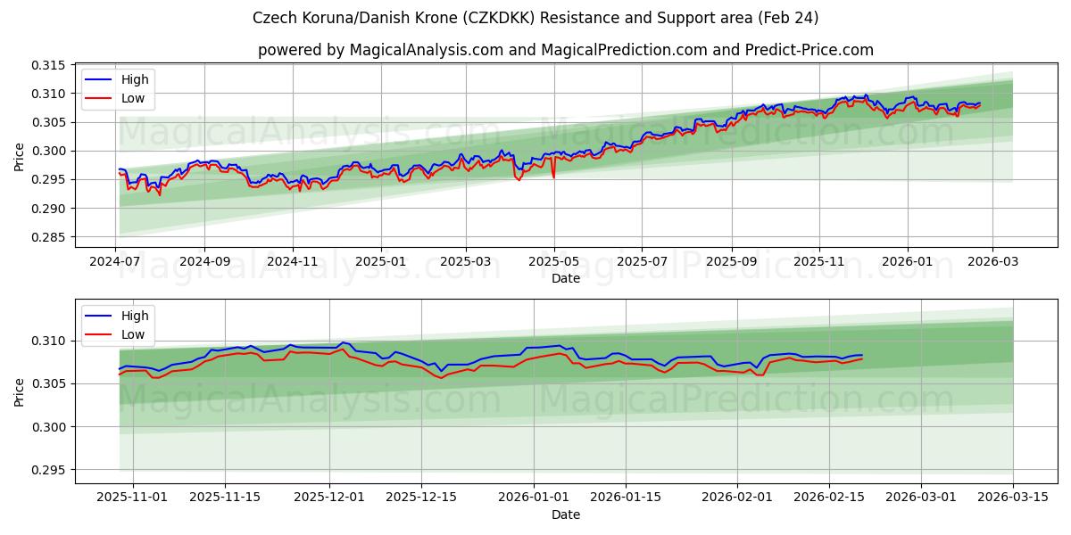  Tjekkisk Koruna/Dansk Krone (CZKDKK) Support and Resistance area (20 Feb) 
