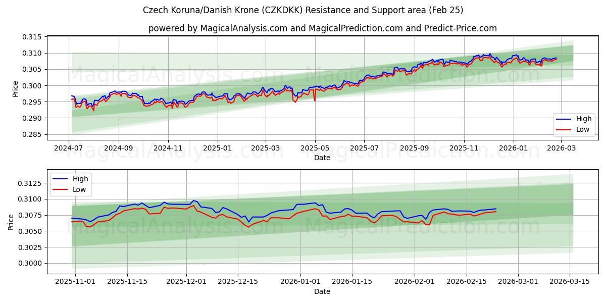  चेक कोरुना/डेनिश क्रोन (CZKDKK) Support and Resistance area (24 Feb) 
