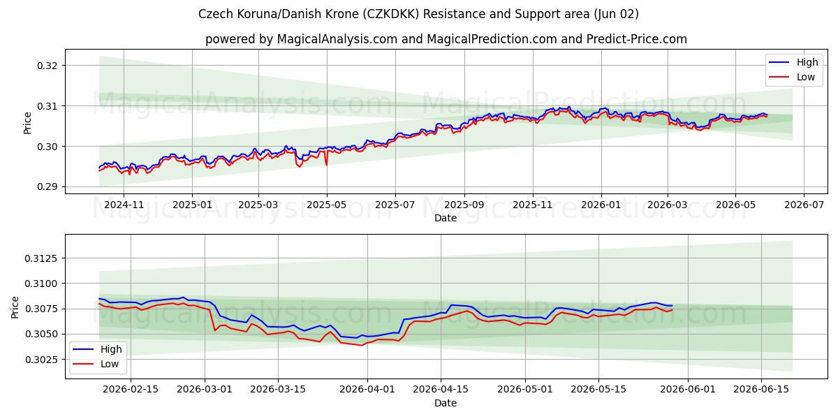  Corona ceca/corona danese (CZKDKK) Support and Resistance area (01 Jun) 