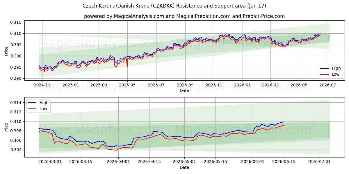  Tjeckisk krona/dansk krona (CZKDKK) Support and Resistance area (10 Jun) 