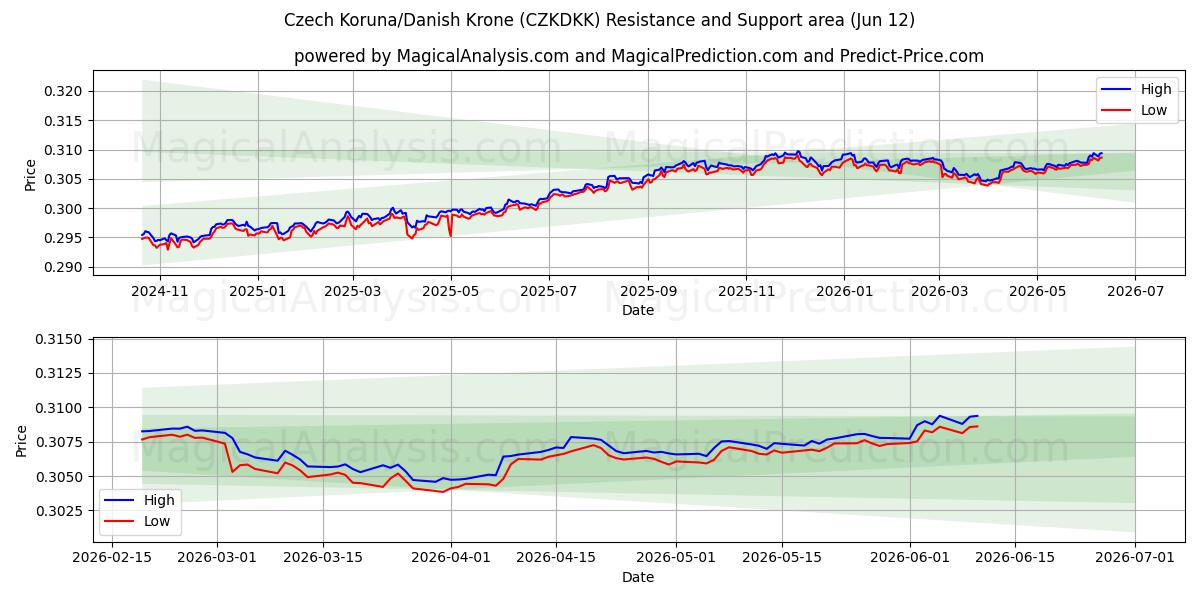  کرون چک/کرون دانمارک (CZKDKK) Support and Resistance area (11 Jun) 