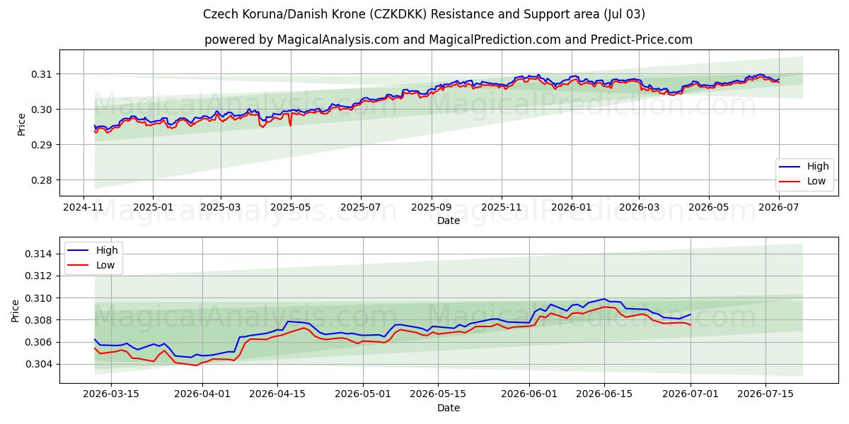  Çek Korunası/Danimarka Kronu (CZKDKK) Support and Resistance area (02 Jul) 
