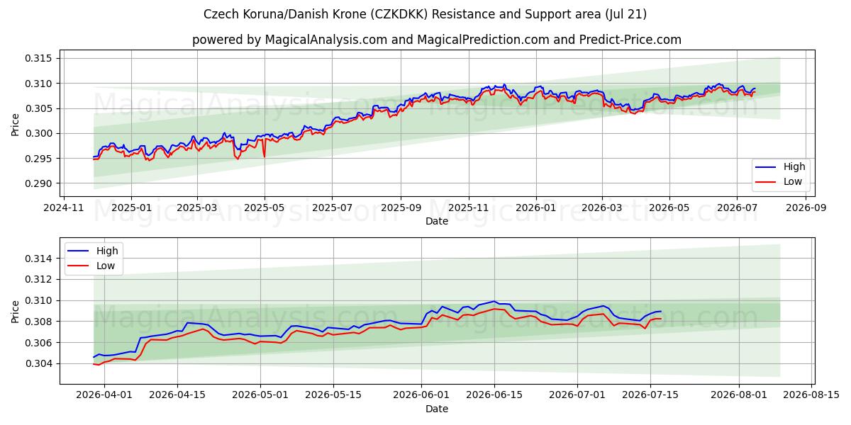  الكورونا التشيكية/الكرونة الدنماركية (CZKDKK) Support and Resistance area (17 Jul) 