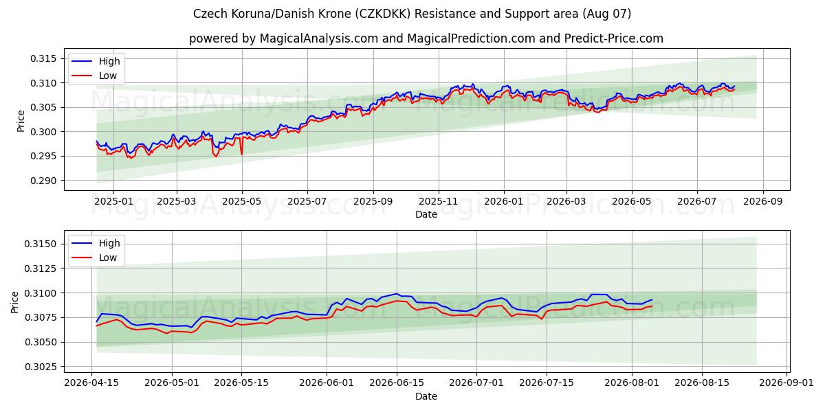  Tšekin kruunu / Tanskan kruunu (CZKDKK) Support and Resistance area (06 Aug) 
