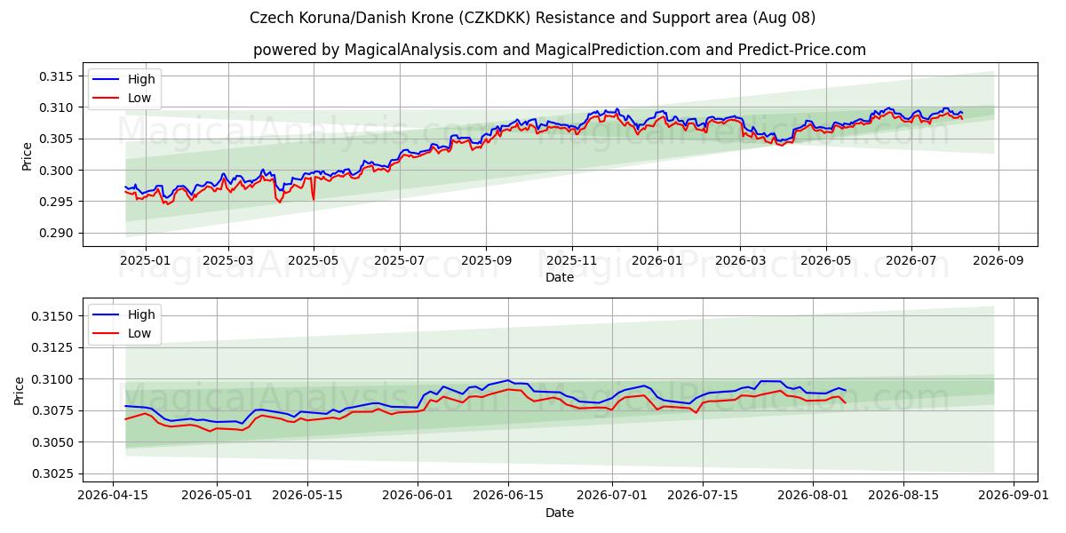  Tjekkisk Koruna/Dansk Krone (CZKDKK) Support and Resistance area (07 Aug) 