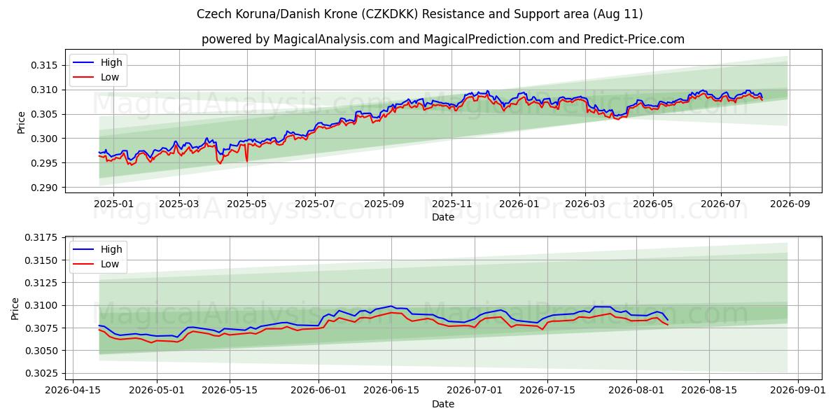  Corona ceca/corona danese (CZKDKK) Support and Resistance area (10 Aug) 