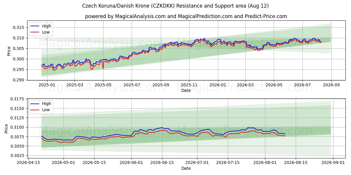  Corona ceca/corona danese (CZKDKK) Support and Resistance area (11 Aug) 