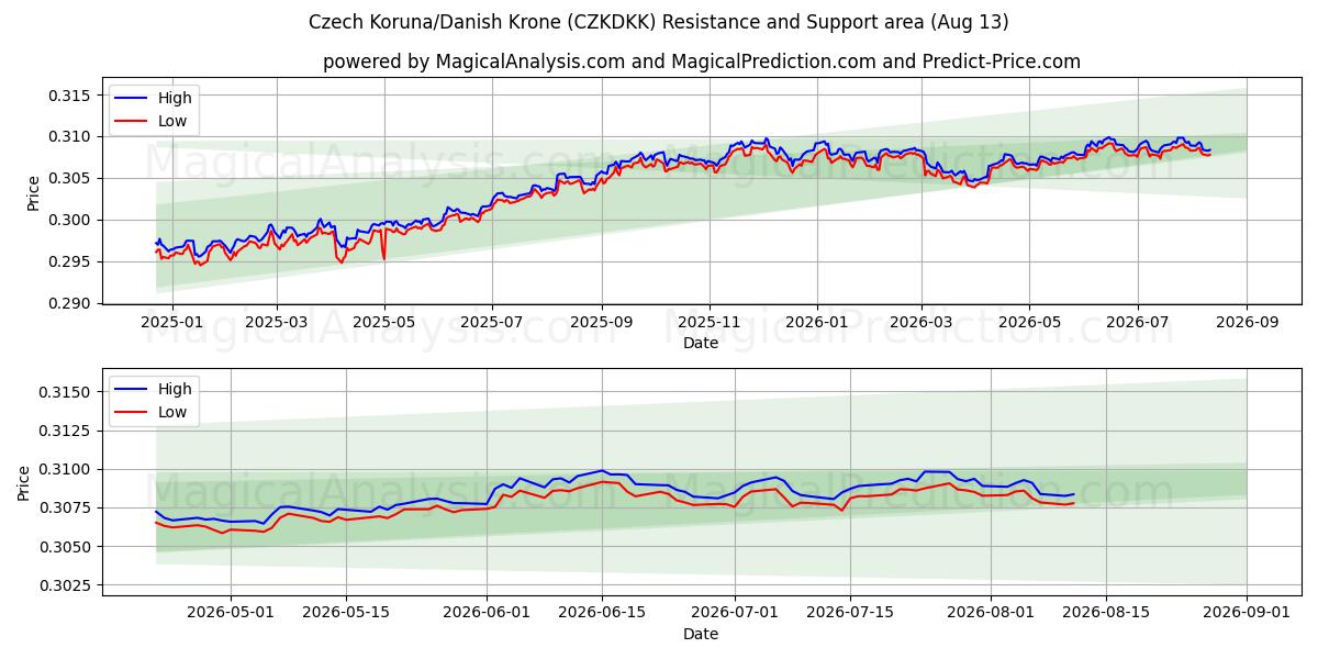  Tschechische Krone/Dänische Krone (CZKDKK) Support and Resistance area (12 Aug) 