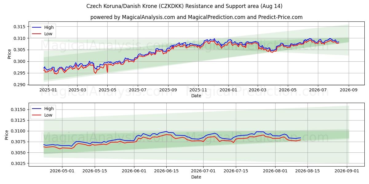  Çek Korunası/Danimarka Kronu (CZKDKK) Support and Resistance area (13 Aug) 