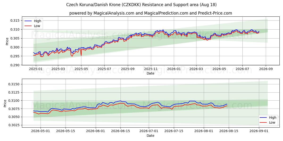  चेक कोरुना/डेनिश क्रोन (CZKDKK) Support and Resistance area (14 Aug) 