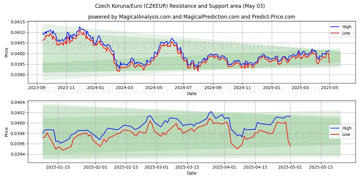 الكورونا التشيكية/اليورو (CZKEUR) Support and Resistance area (03 May) الكورونا التشيكية/اليورو (CZKEUR) Support and Resistance area (03 May)