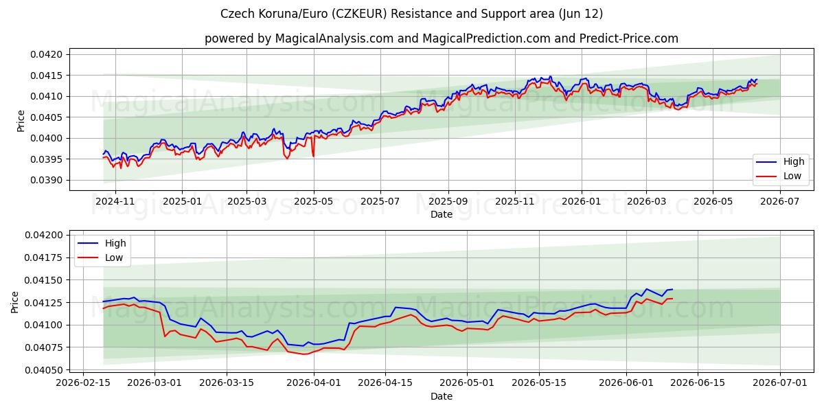  チェコ コルナ/ユーロ (CZKEUR) Support and Resistance area (11 Jun) 