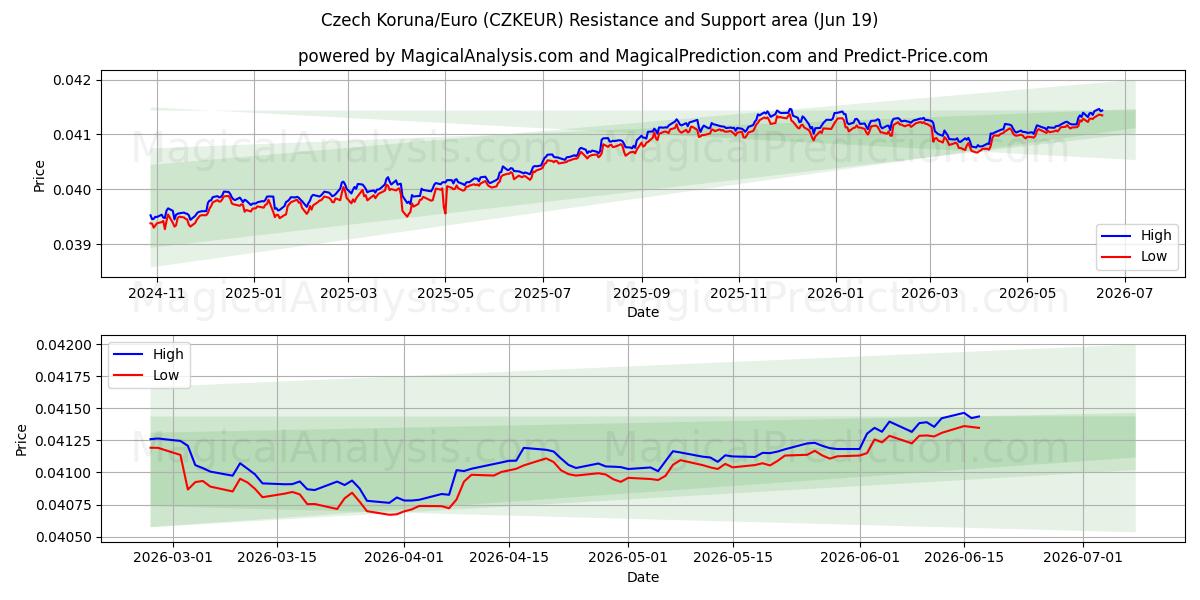  Czech Koruna/Euro (CZKEUR) Support and Resistance area (18 Jun) 