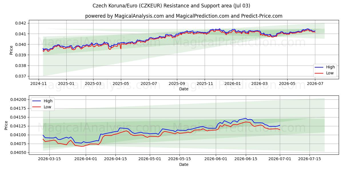 Tsjekkisk krone/euro (CZKEUR) Support and Resistance area (02 Jul) 