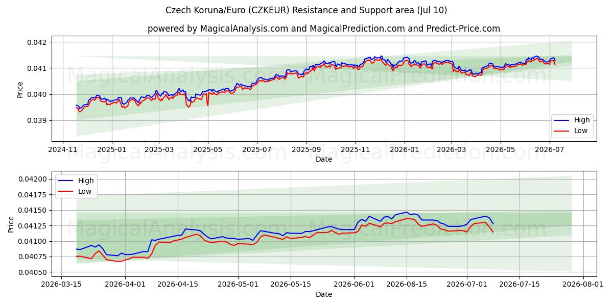  Czech Koruna/Euro (CZKEUR) Support and Resistance area (09 Jul) 