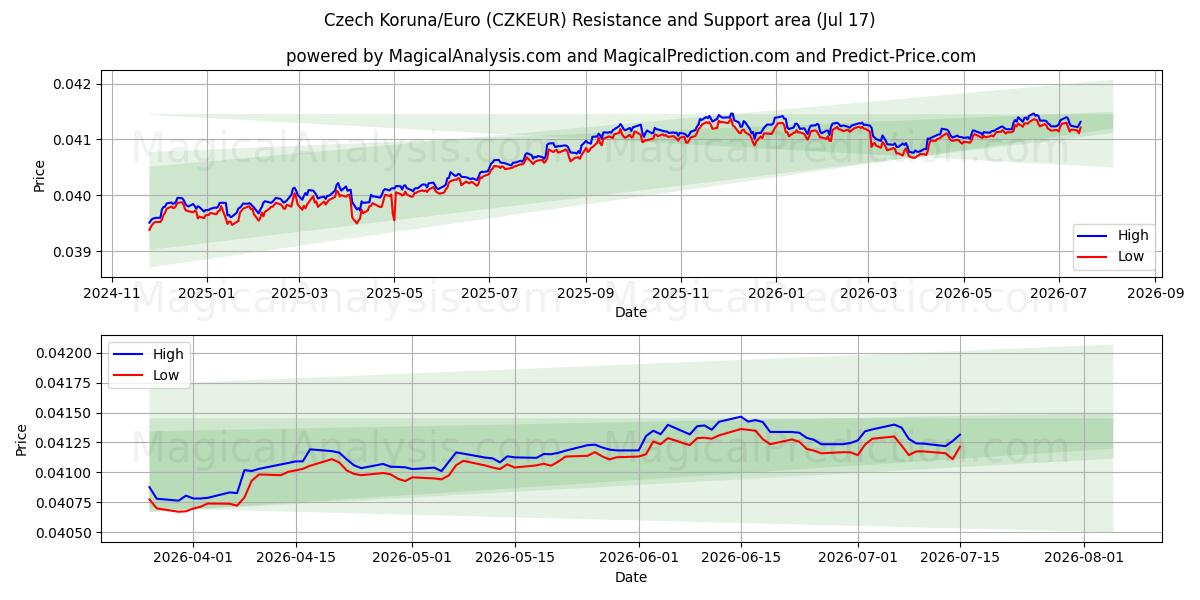  کرون چک/یورو (CZKEUR) Support and Resistance area (16 Jul) 