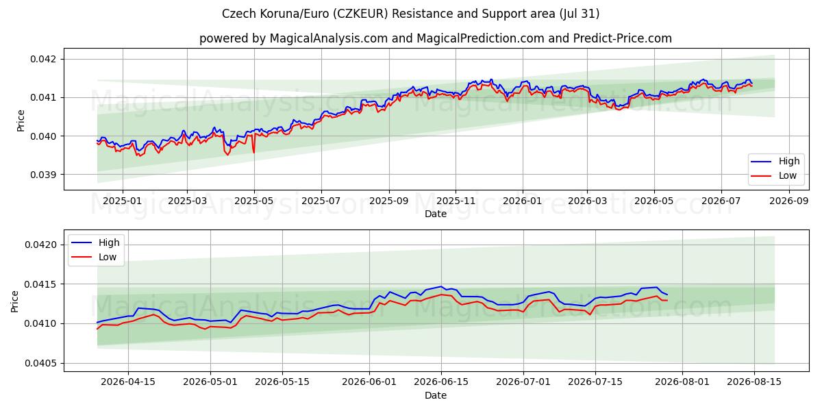  Czech Koruna/Euro (CZKEUR) Support and Resistance area (30 Jul) 