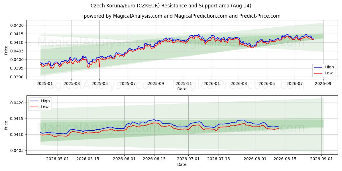  کرون چک/یورو (CZKEUR) Support and Resistance area (13 Aug) 