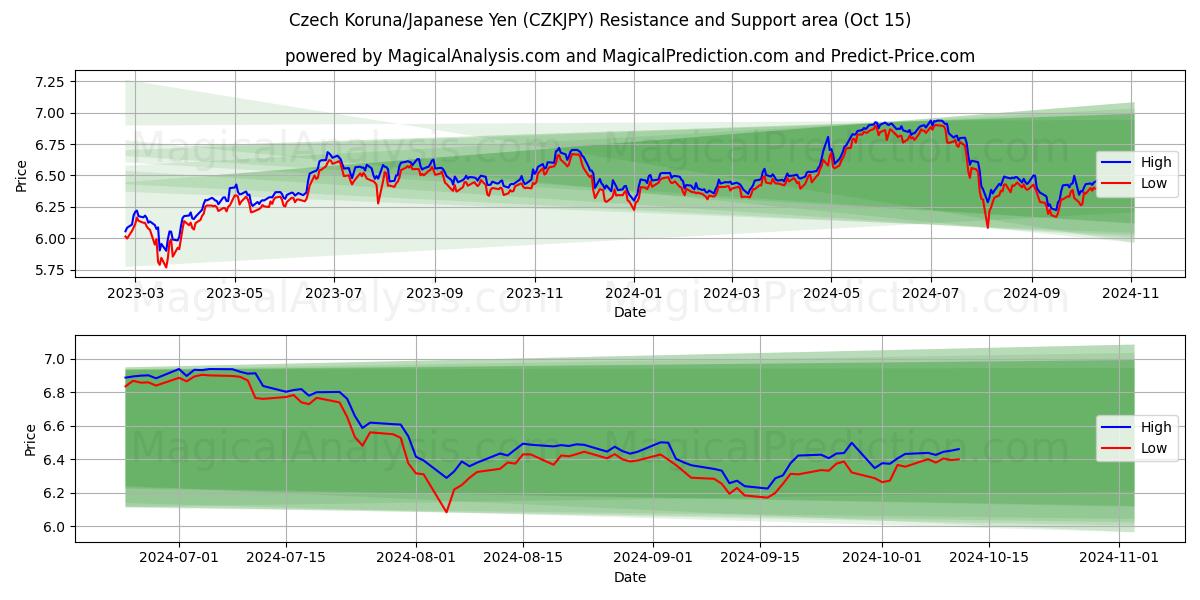  Tsjechische kroon/Japanse yen (CZKJPY) Support and Resistance area (15 Oct) 