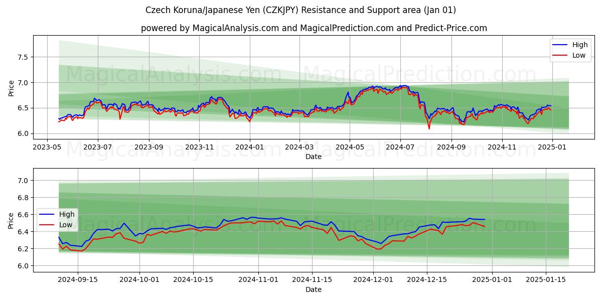  کرون چک/ین ژاپن (CZKJPY) Support and Resistance area (01 Jan) 