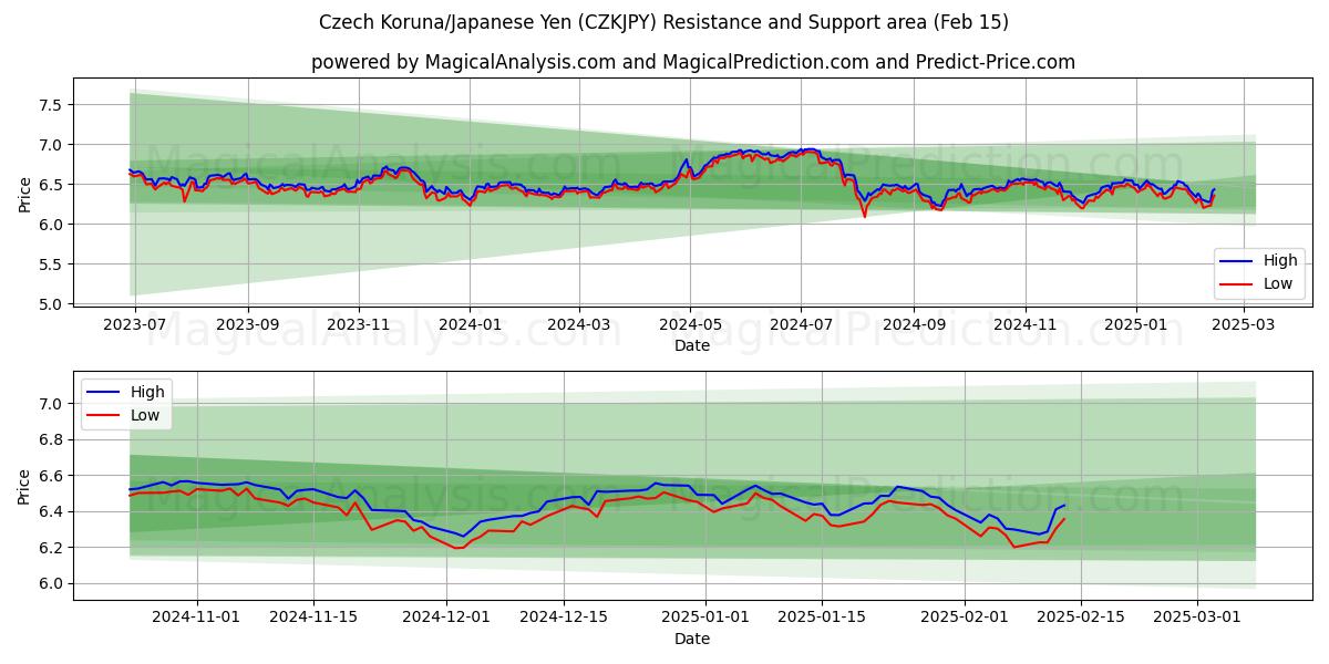  Corona checa/Yen japonés (CZKJPY) Support and Resistance area (04 Feb) 