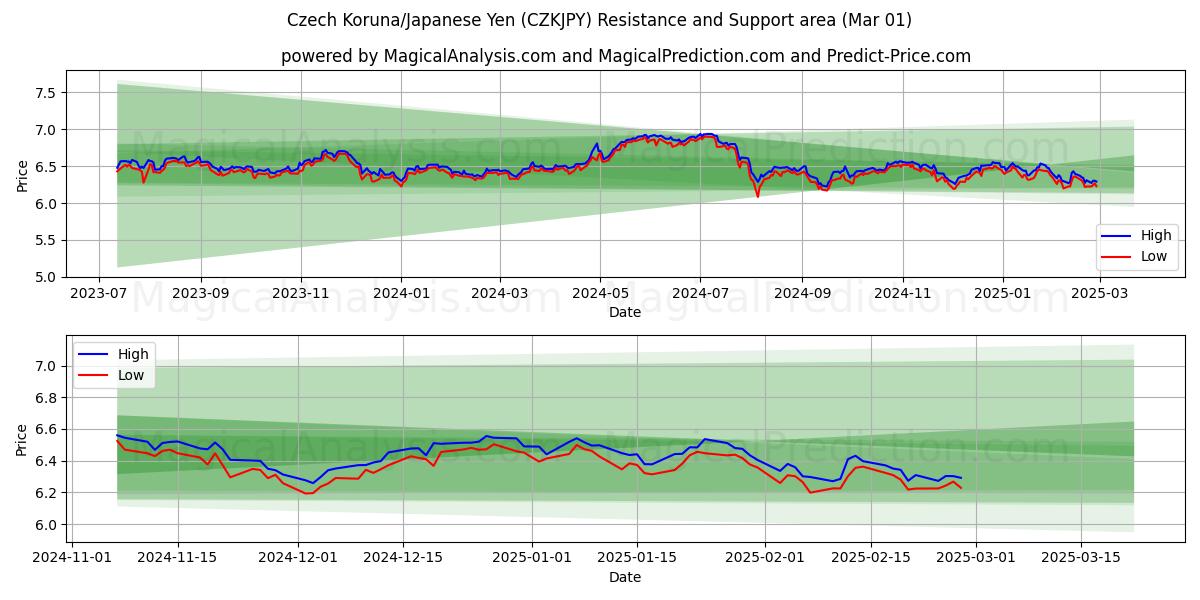  Corona checa/Yen japonés (CZKJPY) Support and Resistance area (01 Mar) 