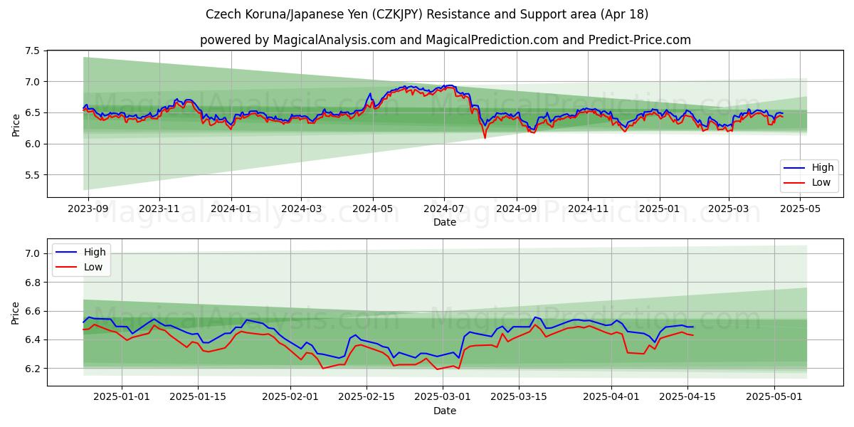 Czech Koruna/Japanese Yen (CZKJPY) Support and Resistance area (18 Apr) Czech Koruna/Japanese Yen (CZKJPY) Support and Resistance area (18 Apr)