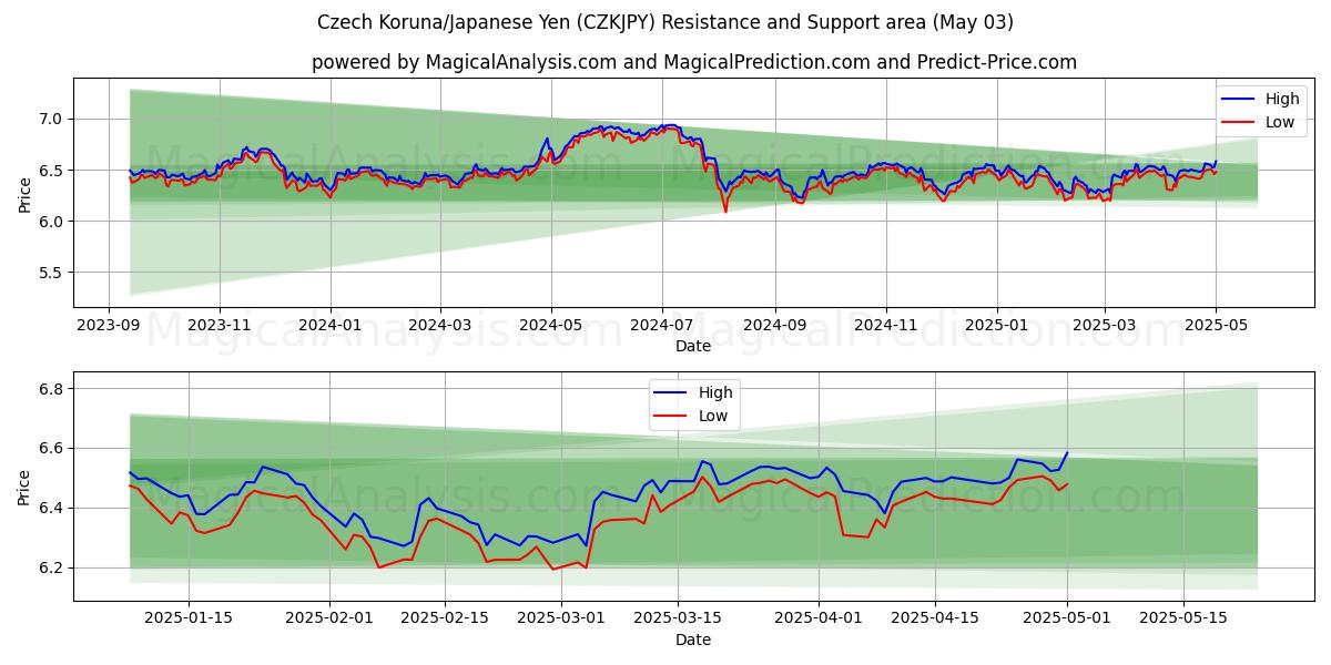  체코 코루나/일본 엔 (CZKJPY) Support and Resistance area (30 Apr) 