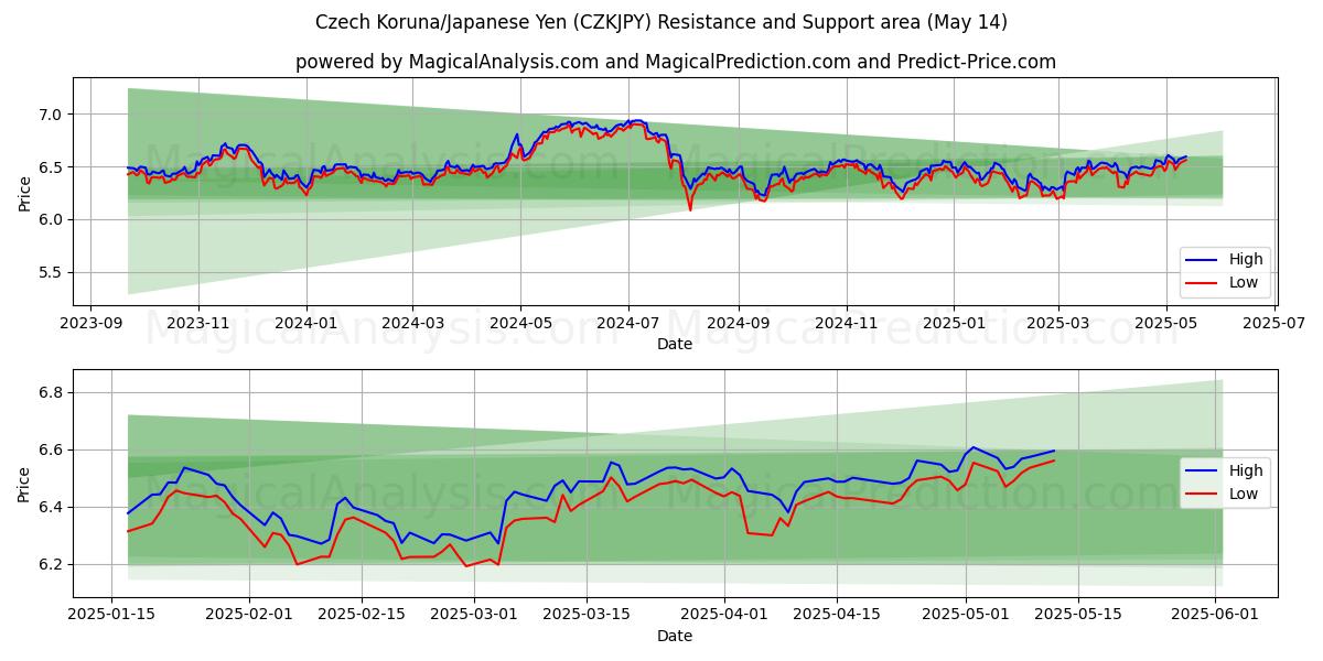  Czech Koruna/Japanese Yen (CZKJPY) Support and Resistance area (14 May) 
